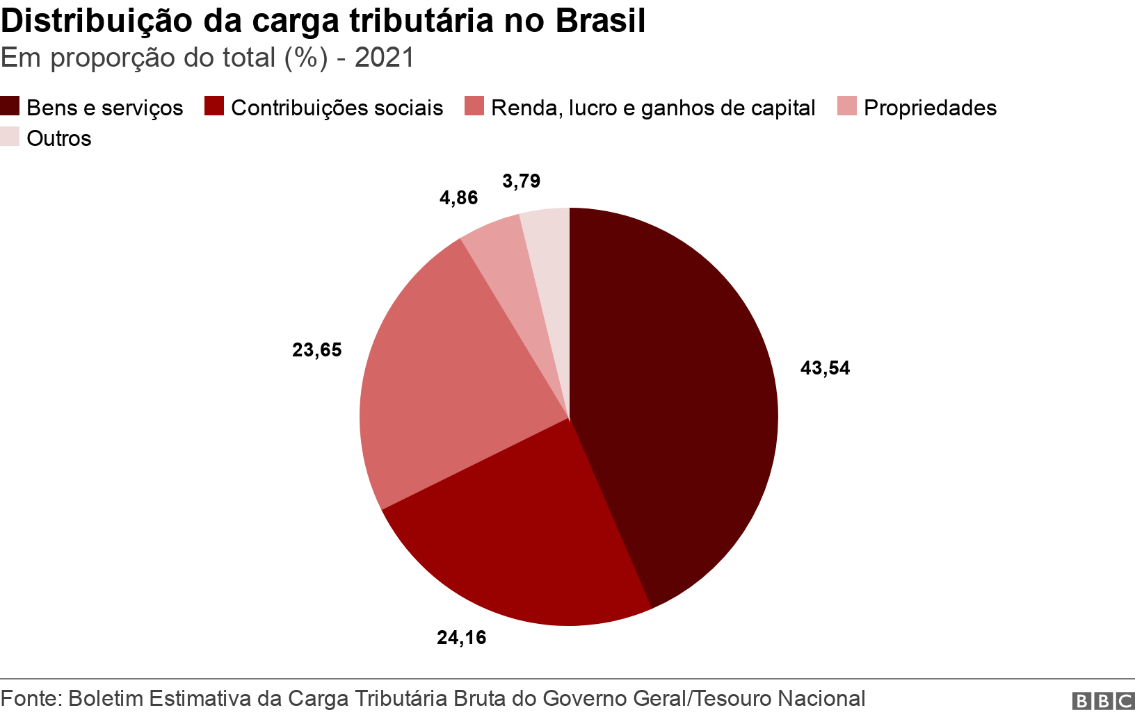 Distribuição da carga tributária no Brasil. Em proporção do total (%) - 2021. .