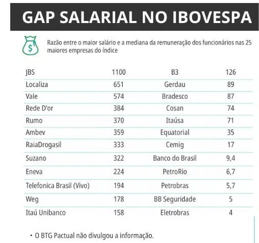 Abismo salarial CEO ganha mais de mil vezes a m dia dos